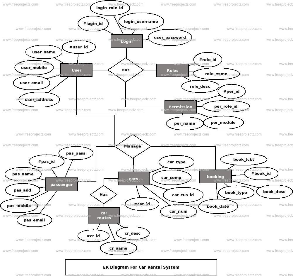 Car Rental System Er Diagram | Freeprojectz