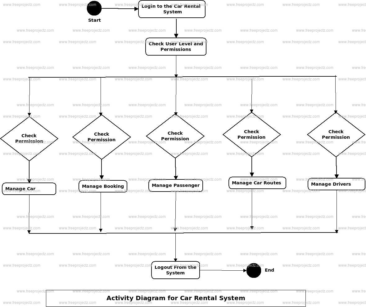 Car Rental System Uml Diagram | Freeprojectz