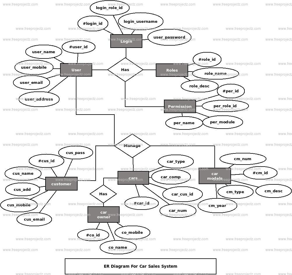 Car Sales System Er Diagram | Freeprojectz