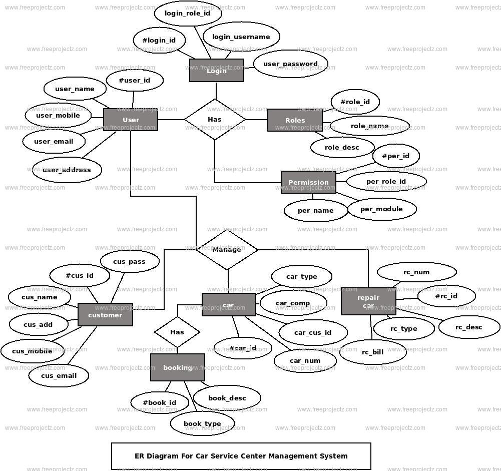 Er Diagram For Vehicle Service Management System