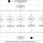 Car Service Center Management System Uml Diagram | Freeprojectz