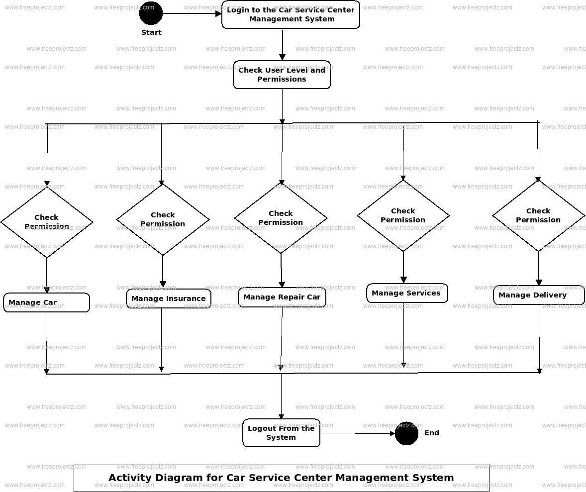 Car Service Center Management System Uml Diagram | Freeprojectz