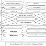 Car Service Center Management System Use Case Diagram