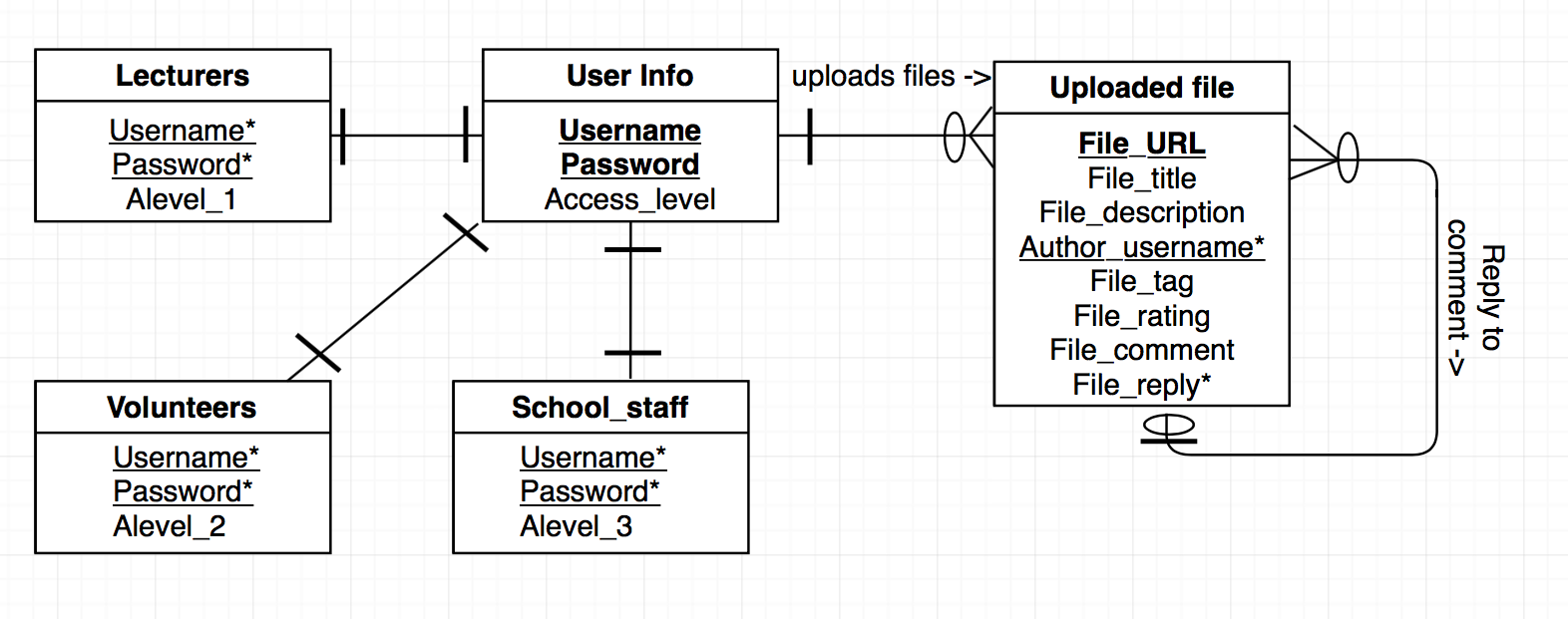 Recursive Relationship Er Diagram