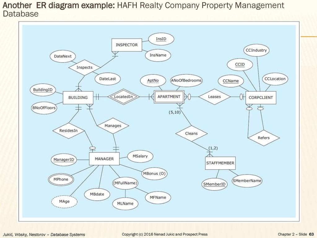 House Rental Management System Er Diagram | ERModelExample.com