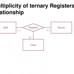 Chapter # 3 Data Modeling Using The Entity Relationship (Er