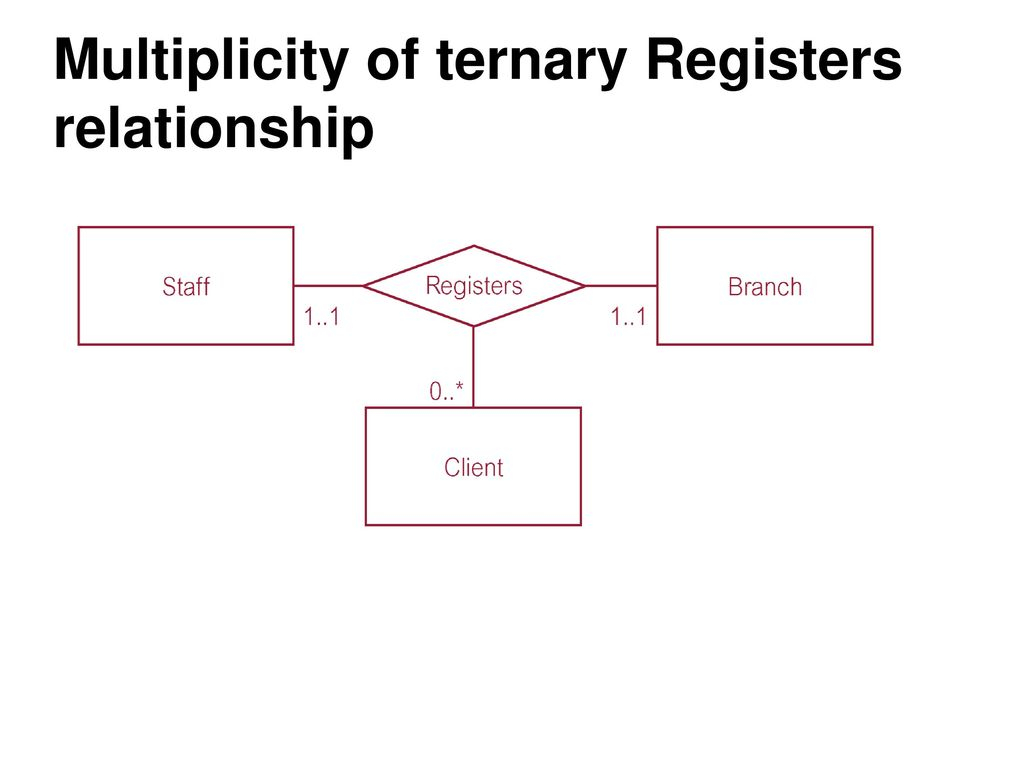 visual paradigm er diagram fix multiplicity