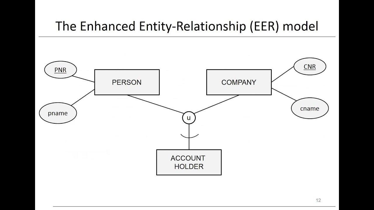 Chapter 3: Data Models - Eer Model