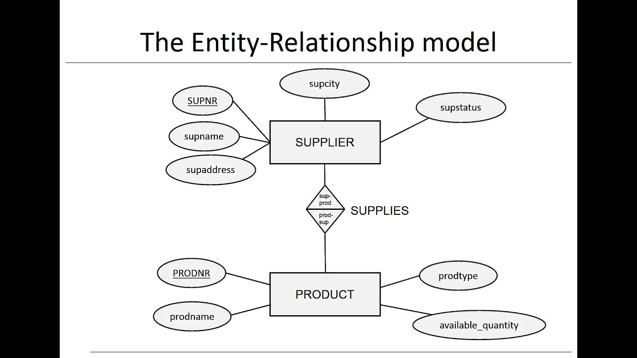 Chapter 3: Data Models - Er Model