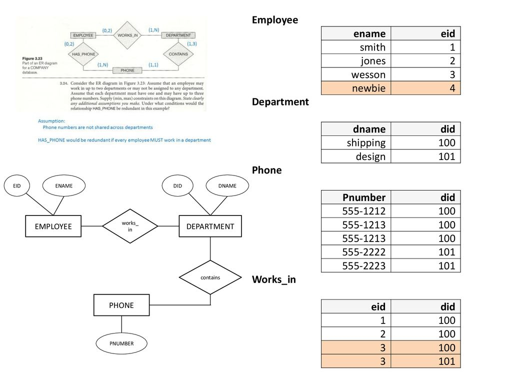 Chapter 3 Exercises 3.22: A Database Is Being Constructed To