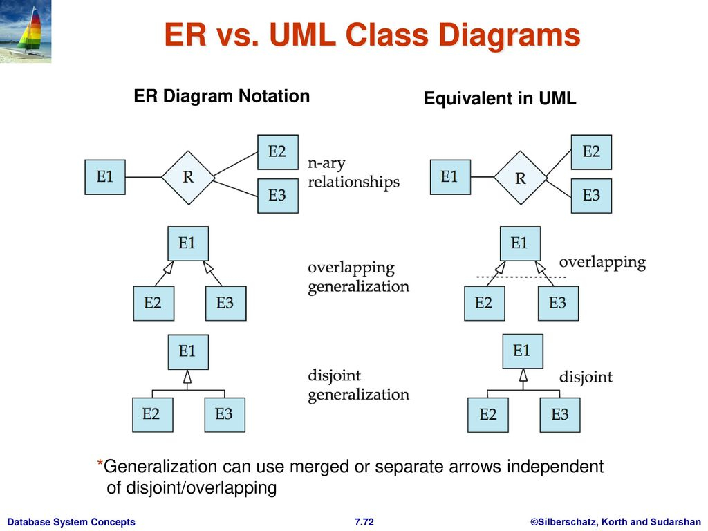 Chapter 7: Entity-Relationship Model - Ppt Download