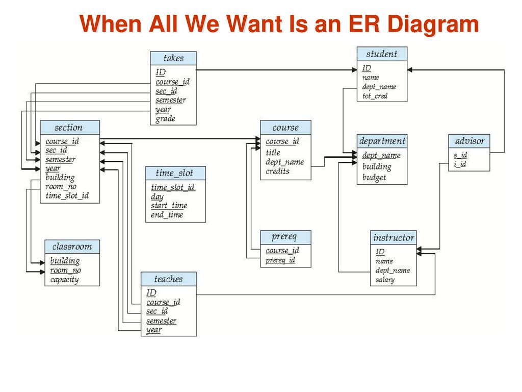 Chapter 7: Entity-Relationship Model - Ppt Download