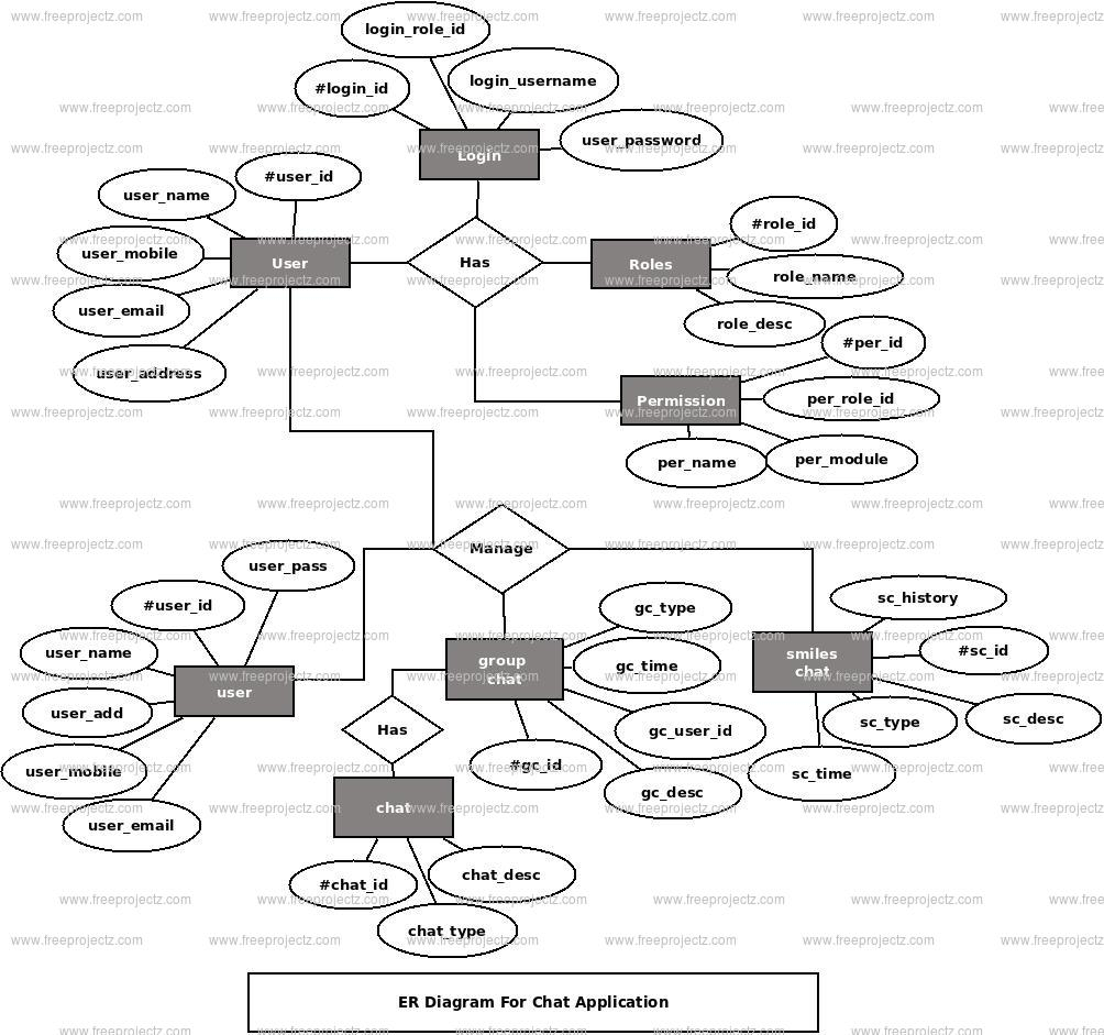 Chat Application Er Diagram | Freeprojectz