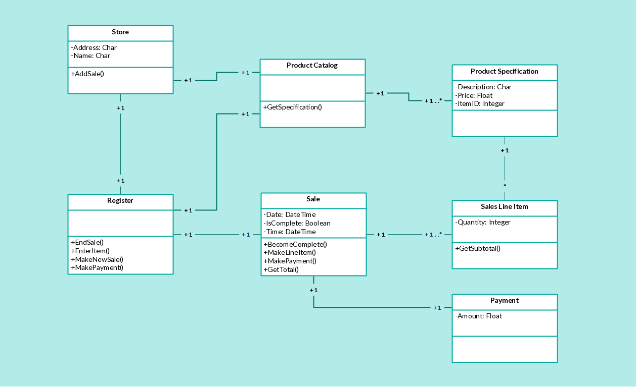 Class Diagram Example Pos - Point Of Sales Class Diagram