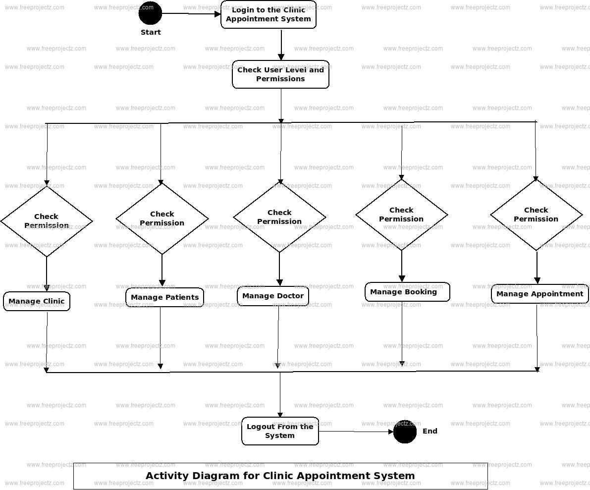 Clinic Appointment System Uml Diagram | Freeprojectz