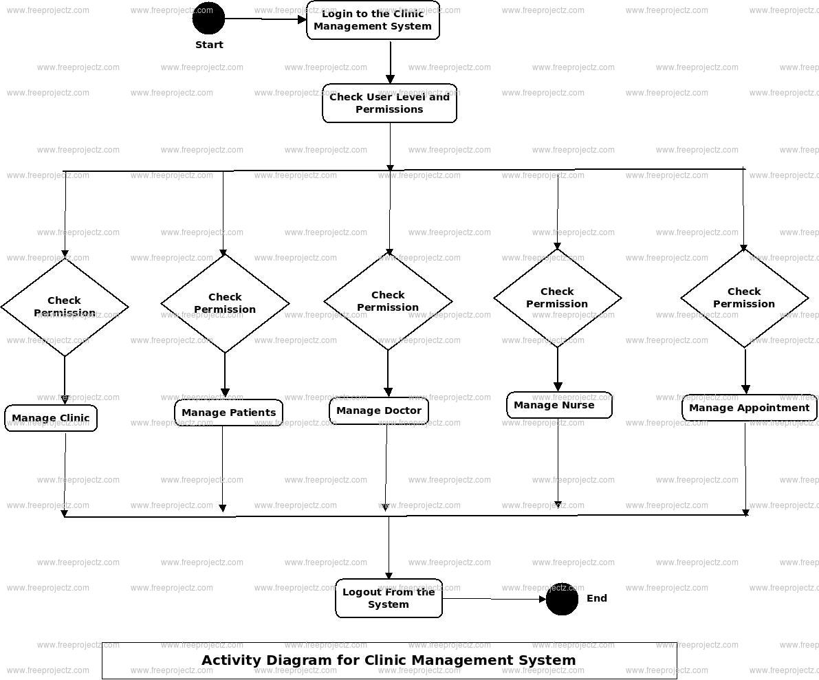 Clinic Management System Uml Diagram | Freeprojectz