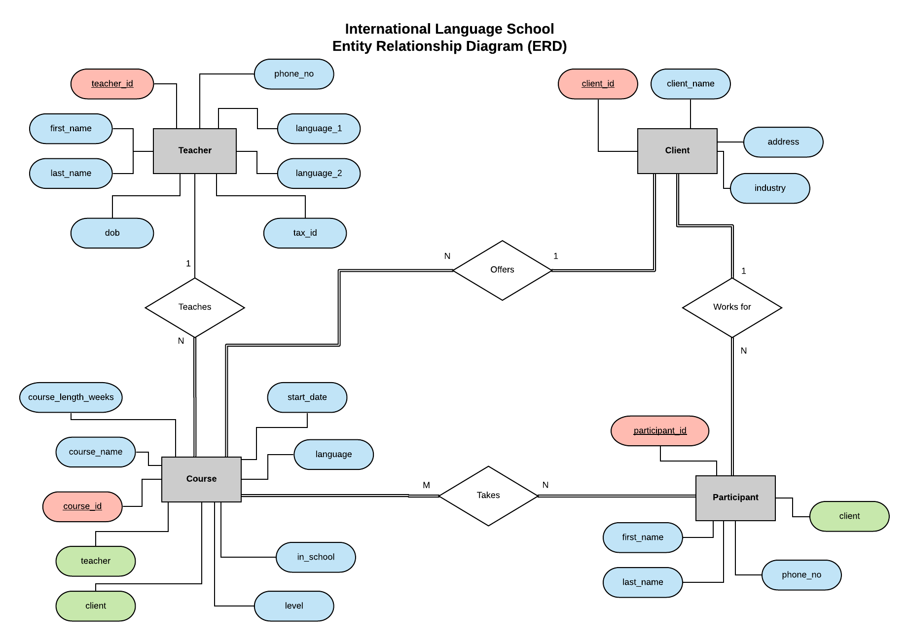 Coding And Implementing A Relational Database Using Mysql