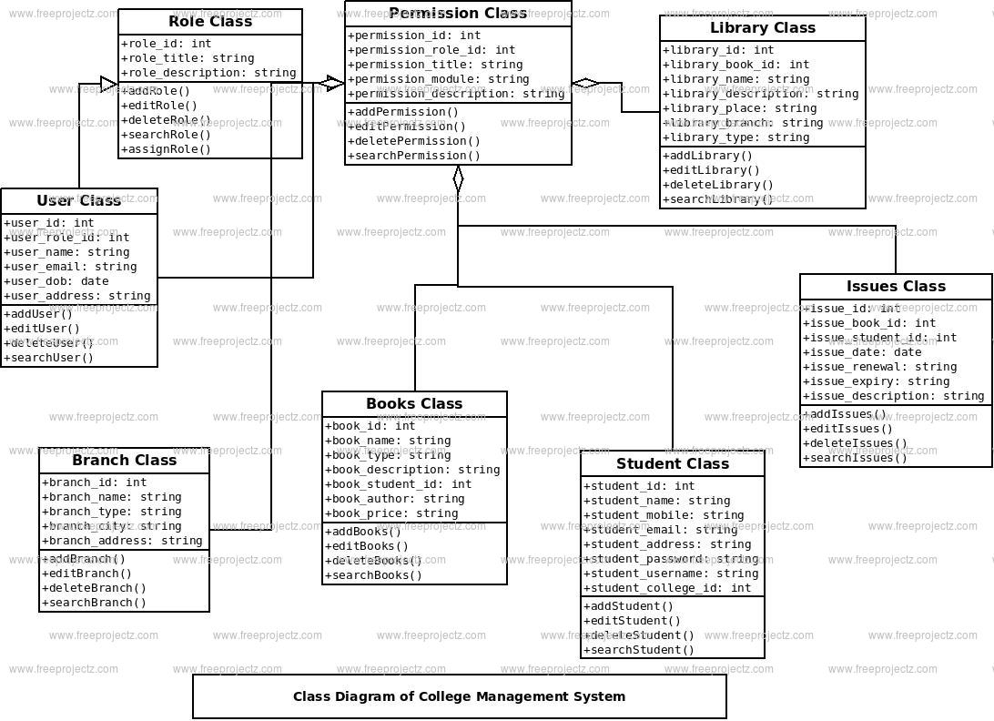 College Management System Uml Diagram | Freeprojectz