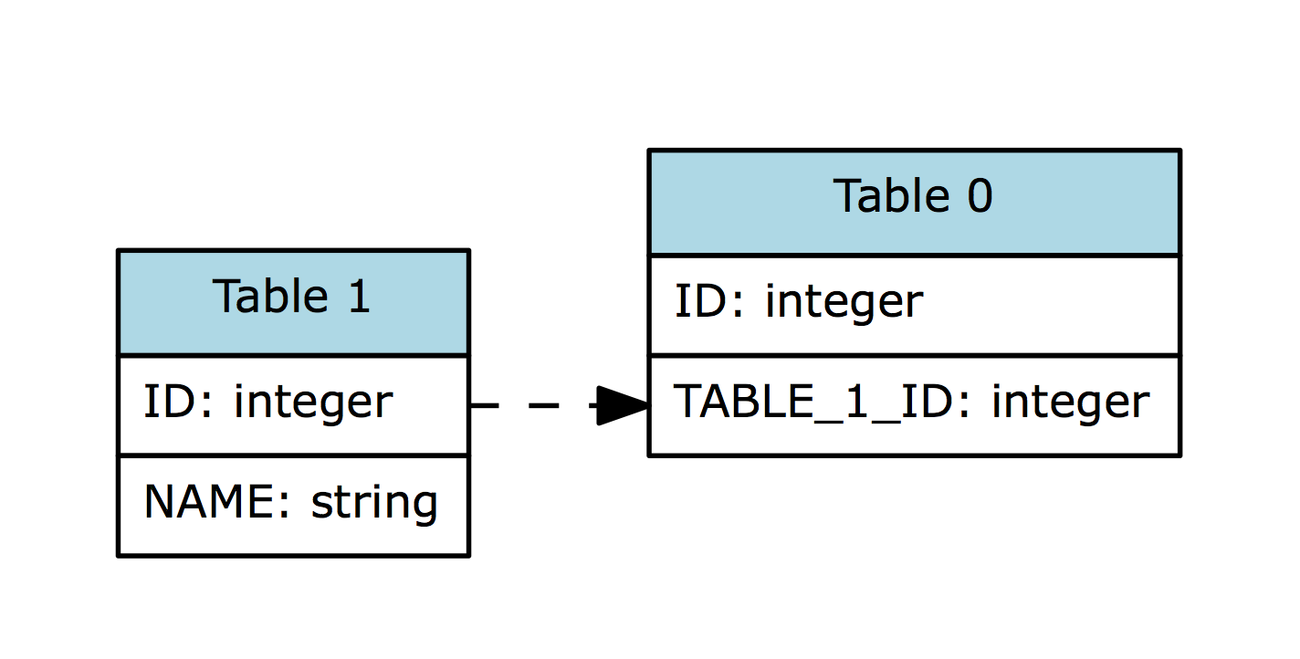 Colorize Table Name In Graphviz Entity-Relationship Diagram