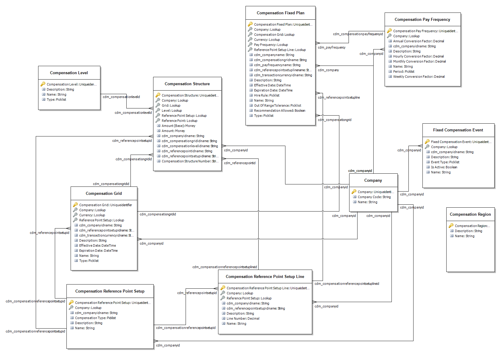 Common Data Service Entities - Human Resources | Dynamics