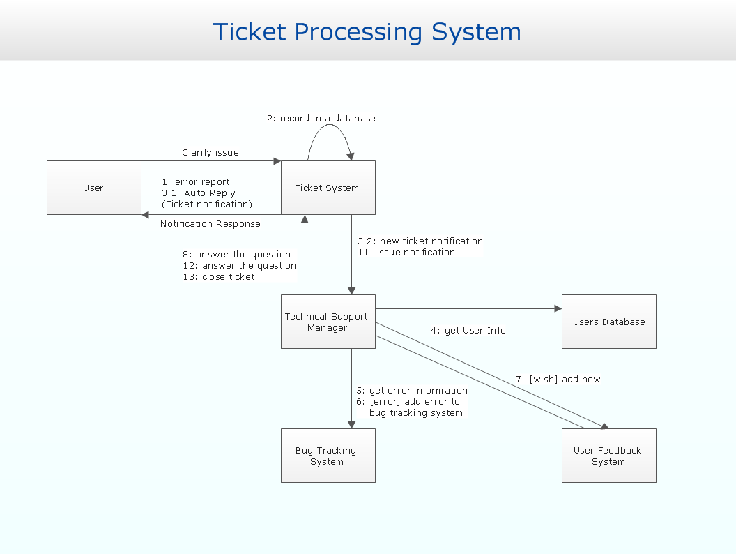 Communication Diagram Uml2.0 / Collaboration Uml1.x | Uml