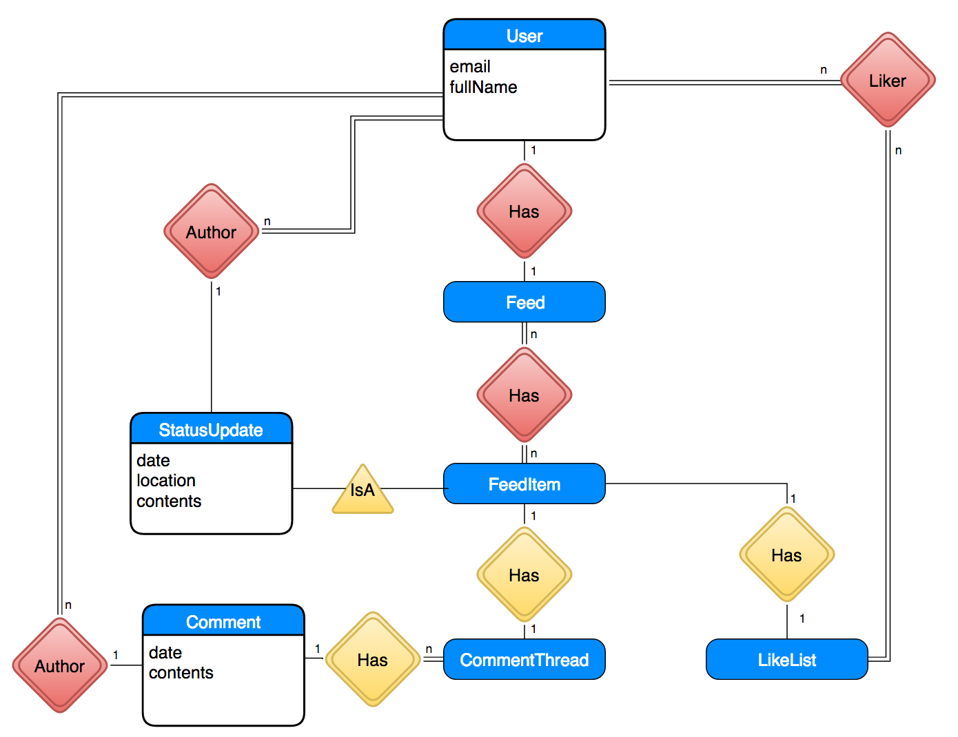 Compsci 326 Web Programming