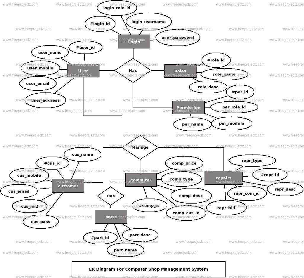 Computer Shop Management System Er Diagram | Freeprojectz