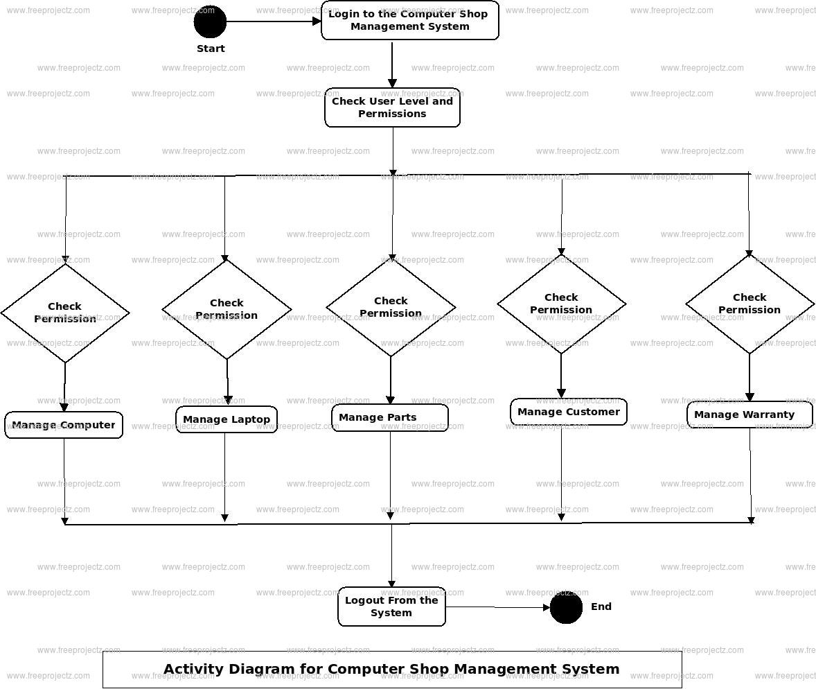 Computer Shop Management System Uml Diagram | Freeprojectz