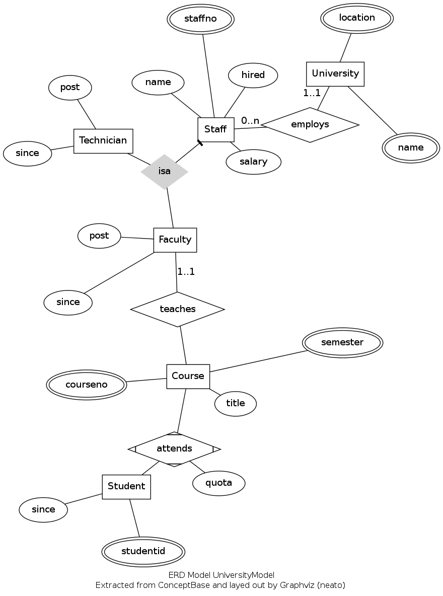 Conceptbase.cc - Exporting Models To Graphviz