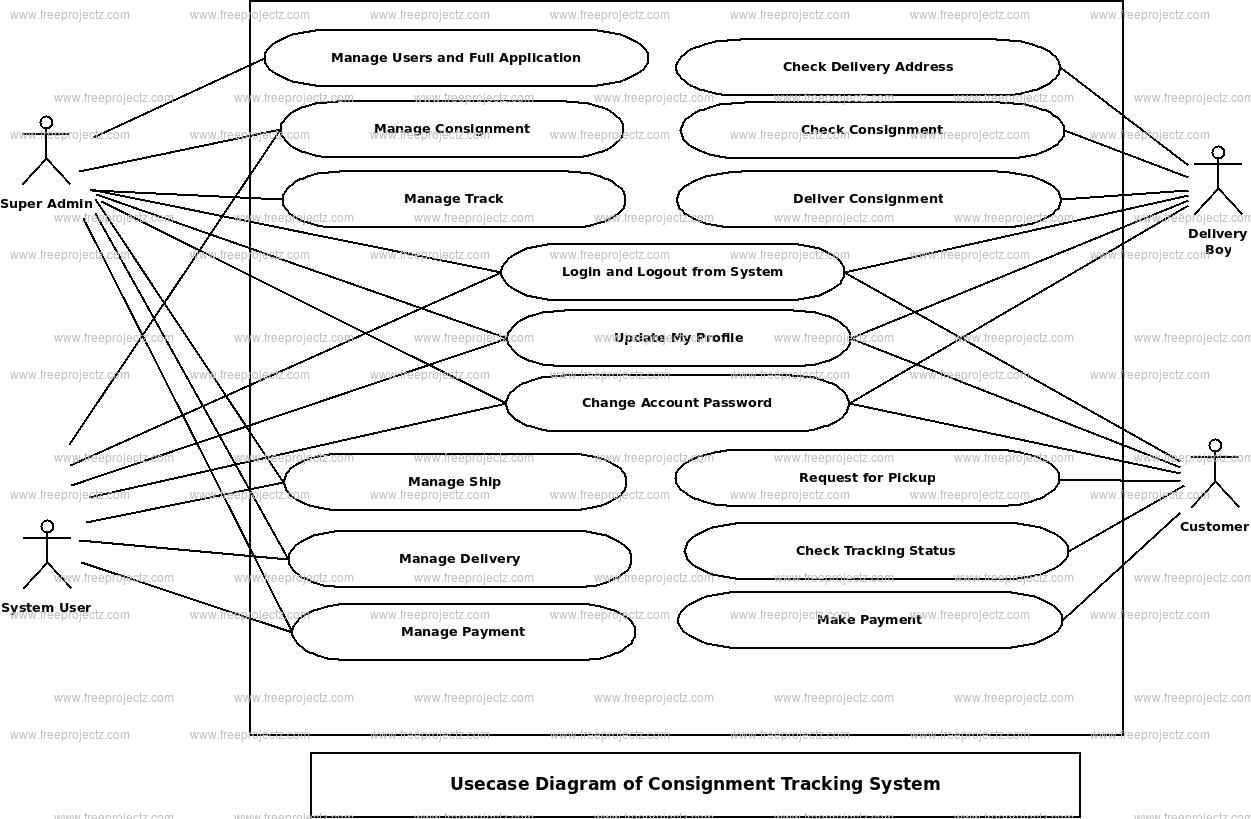 Consignment Tracking System Uml Diagram | Freeprojectz