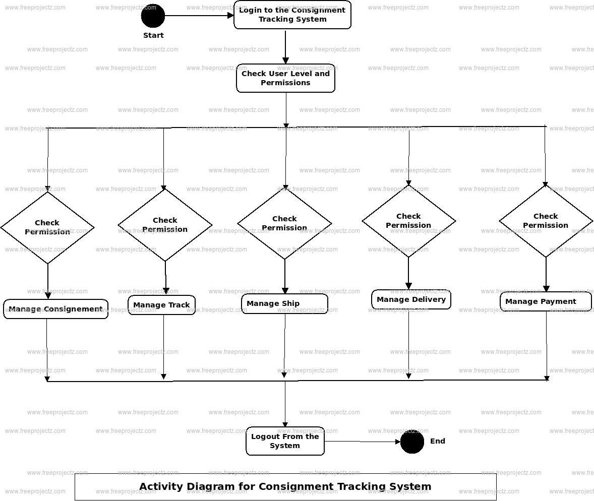 Consignment Tracking System Uml Diagram | Freeprojectz