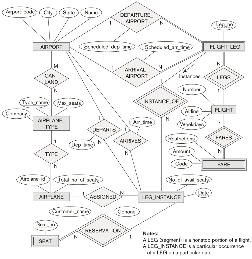 Convert The Er Diagram For An Airline Database Bel