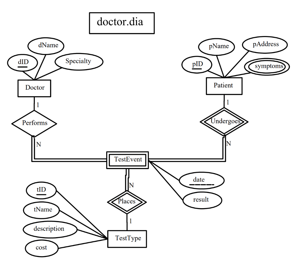 Convert The Following Er Diagram Into A Relational