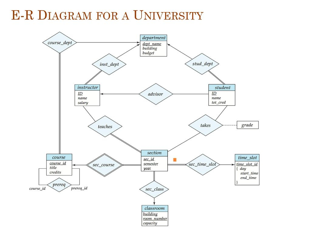 Cop5725 Database Management Er Diagram And Relational Data