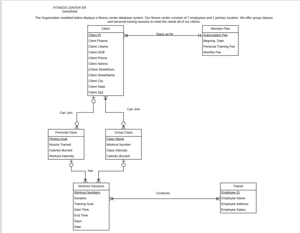 Create A Logical Schema Of Relations Using The Mod