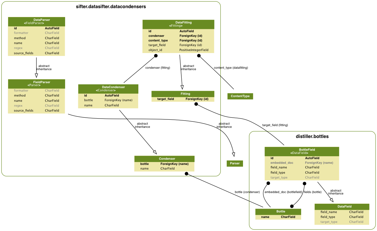 Creating Entity Relationship Diagrams — Cyphon 1.6.3