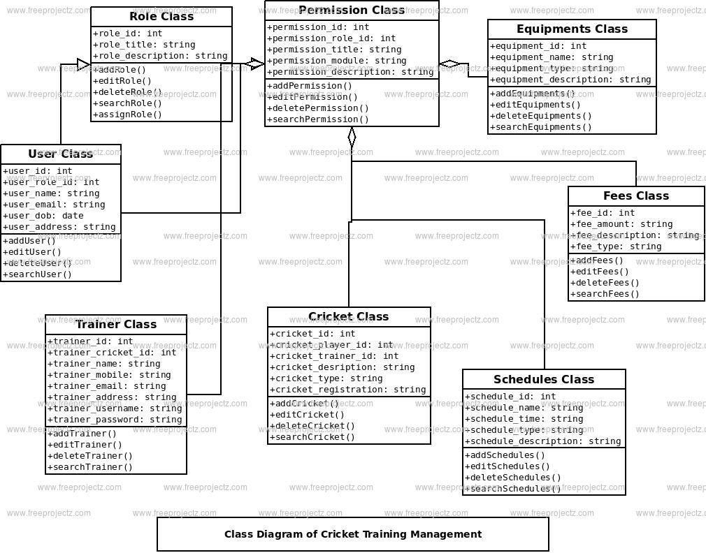 Cricket Training Management Class Diagram | Freeprojectz