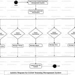 Cricket Training Management System Uml Diagram | Freeprojectz