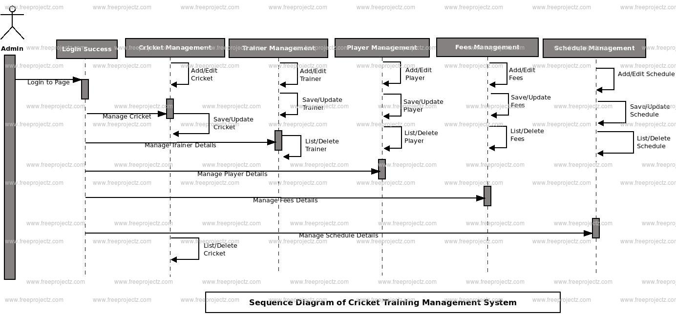 Cricket Training Management System Uml Diagram | Freeprojectz