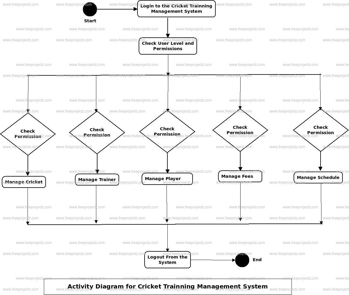 Cricket Training Management System Uml Diagram | Freeprojectz