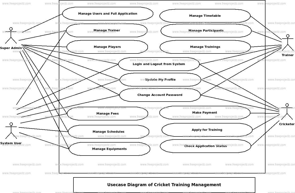 Cricket Training Management Use Case Diagram | Freeprojectz