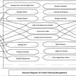 Cricket Training Management Use Case Diagram | Freeprojectz