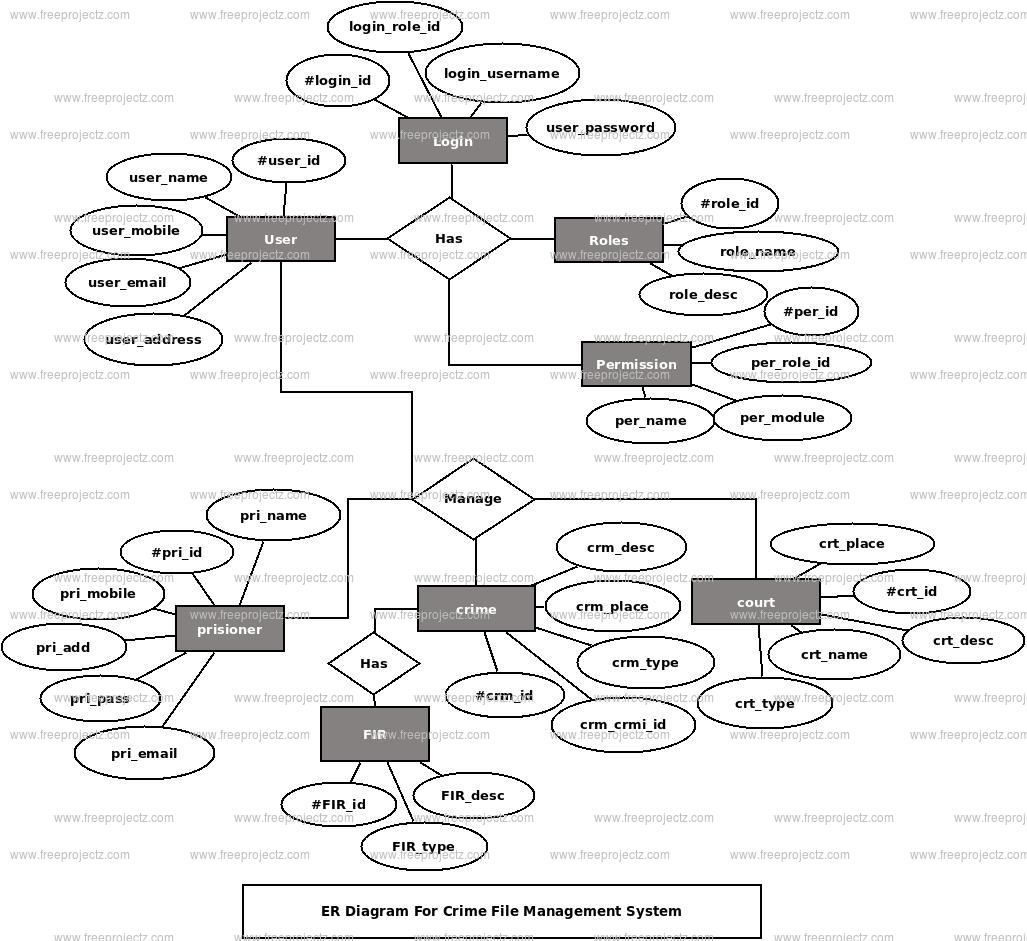Crime File Management System Er Diagram | Freeprojectz