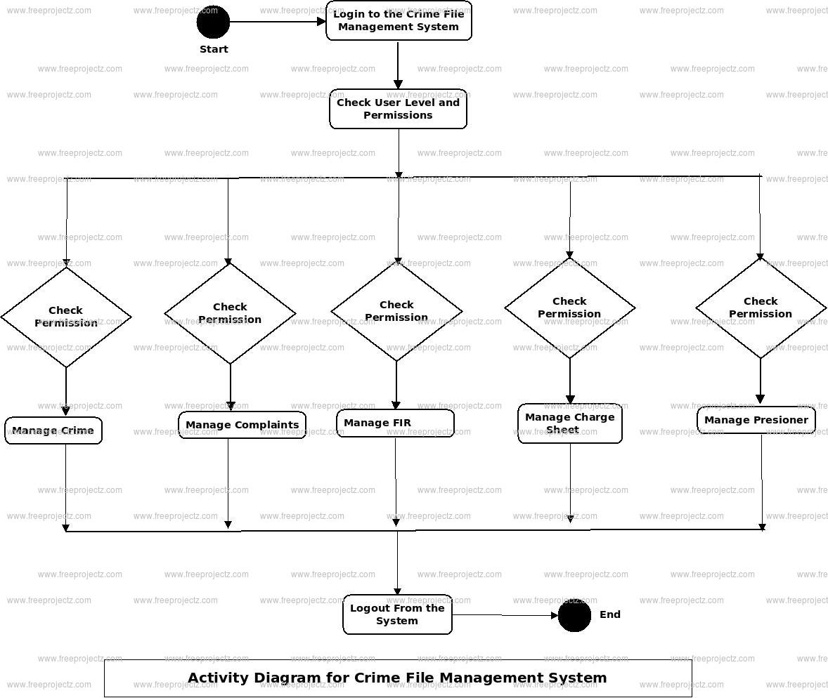 Crime File Management System Uml Diagram | Freeprojectz