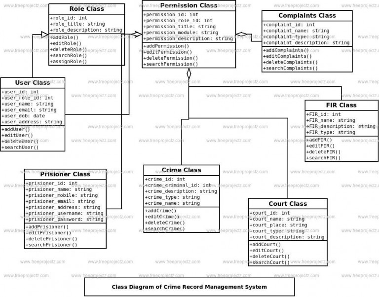 Crime record management system class diagram freeprojectz
