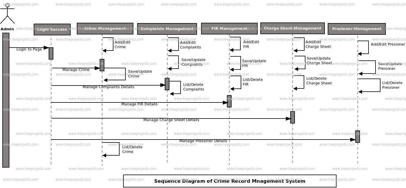 Crime Record Management System Sequence Uml Diagram