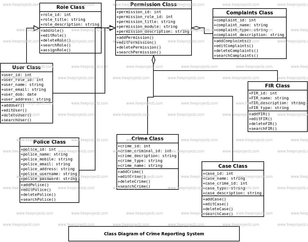 Crime Reporting System Class Diagram | Freeprojectz