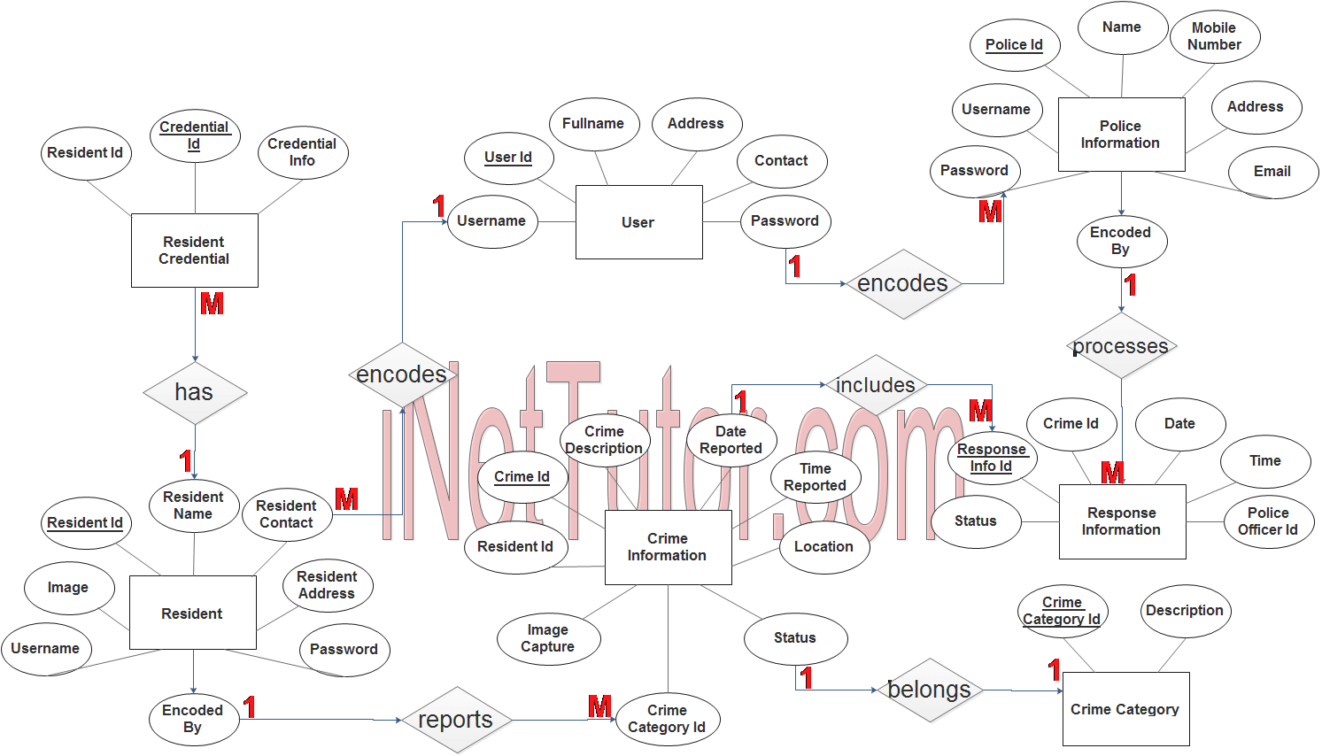 Crime Reporting System Er Diagram | Inettutor