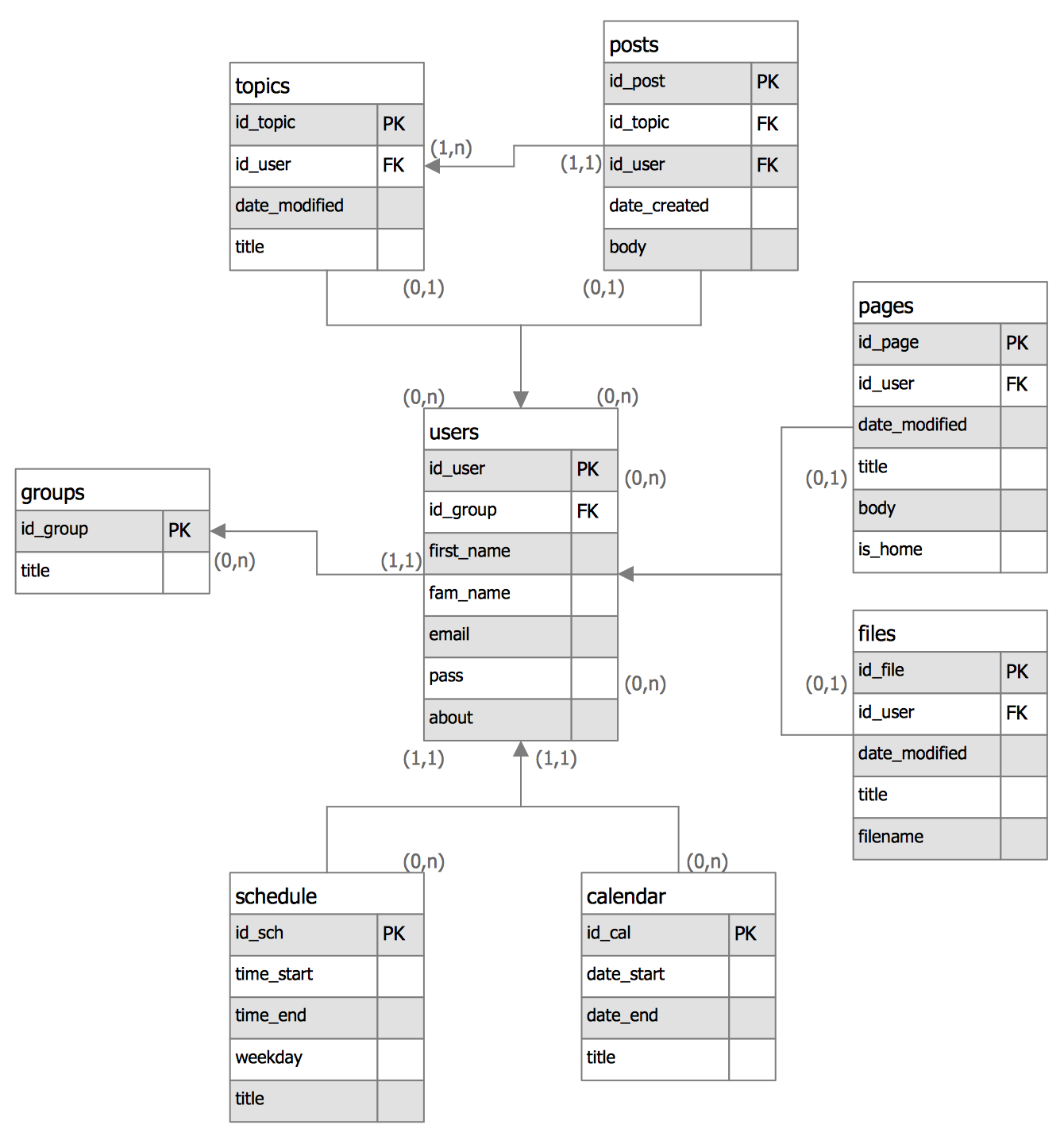 Crow&amp;#039;s #foot #notation — #entity-Relationship #model