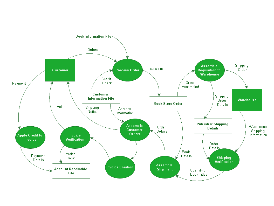 Data Flow Diagram Process | Accounts Payable Process Flow